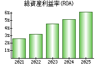 総資産利益率(ROA)