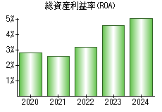 総資産利益率(ROA)