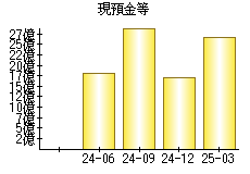 現預金等