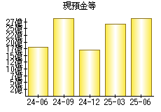 現預金等