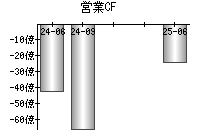 営業活動によるキャッシュフロー