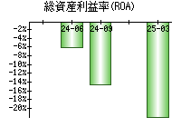 総資産利益率(ROA)