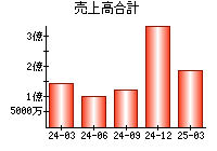 売上高合計