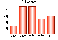 売上高合計