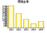 現預金等