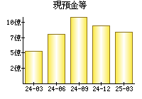 現預金等