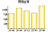現預金等