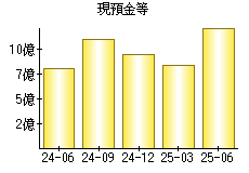 現預金等