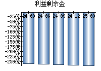 利益剰余金