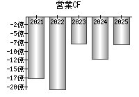 営業活動によるキャッシュフロー