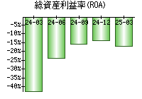 総資産利益率(ROA)
