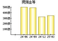 現預金等