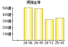 現預金等
