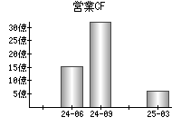 営業活動によるキャッシュフロー