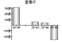営業活動によるキャッシュフロー