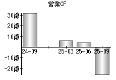 営業活動によるキャッシュフロー
