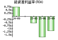 総資産利益率(ROA)