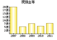 現預金等