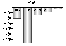 営業活動によるキャッシュフロー