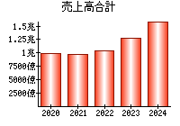 売上高合計