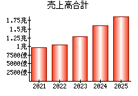 売上高合計