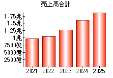 売上高合計