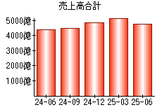 売上高合計