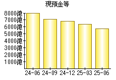 現預金等