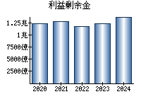 利益剰余金