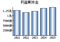 利益剰余金