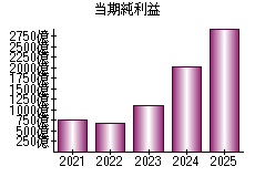 当期純利益