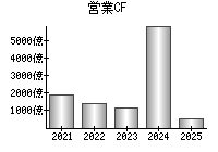 営業活動によるキャッシュフロー
