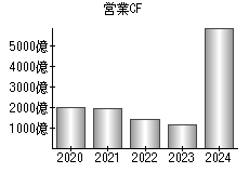 営業活動によるキャッシュフロー