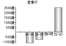 営業活動によるキャッシュフロー