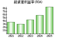 総資産利益率(ROA)
