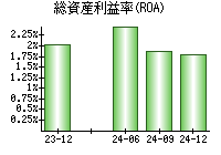 総資産利益率(ROA)