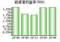総資産利益率(ROA)