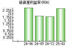 総資産利益率(ROA)