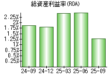 総資産利益率(ROA)