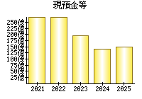 現預金等