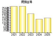 現預金等