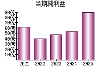 当期純利益