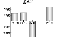 営業活動によるキャッシュフロー