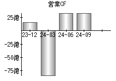 営業活動によるキャッシュフロー