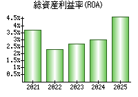 総資産利益率(ROA)