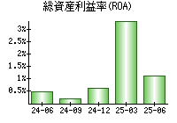 総資産利益率(ROA)
