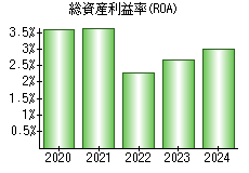 総資産利益率(ROA)
