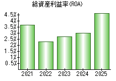 総資産利益率(ROA)