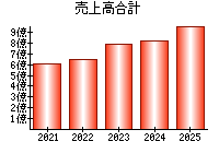 売上高合計