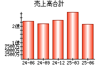 売上高合計